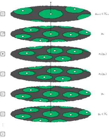 Figure 6: A typical configuration in U ⊆ ({•, ⋆, ⊕, ⊲ } ∪ S) × {0, 1, 2} G× Z . Sym- Sym-bols on the left side of the picture correspond to the first coordinate of the configuration, and the part in {0, 1, 2} G× Z is on the right