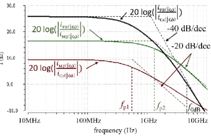 Fig. 8.  Small signal analysis of the AGD current mirrors during dv/dt phase. 