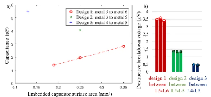 Fig. 10. High voltage embedded capacitor integration measurements for the proposed method (a) capacitance (b) breakdown voltage (L3 to L6 are the metal  layer of the technology)