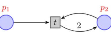Figure 5: Simple Petri net that can be solved easily with the omega pre-processing