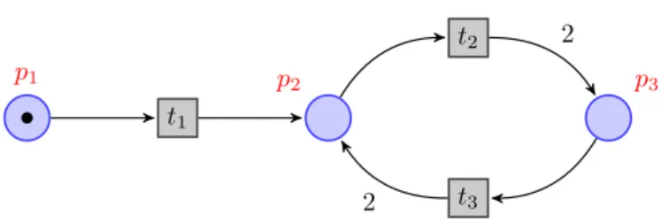 Figure 1: Simple Petri net example