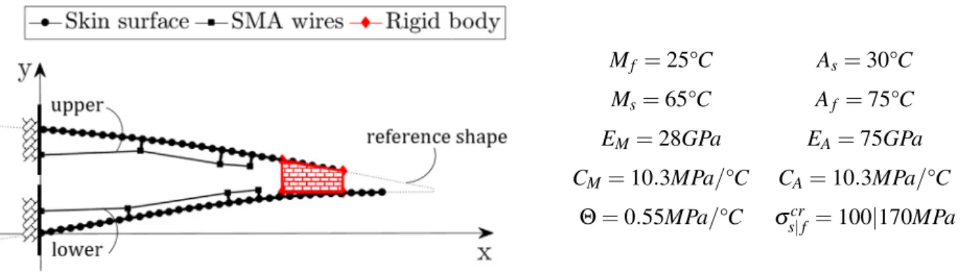 Fig. 9. FE model and boundary conditions (left), and Ni-Ti SMA properties [37] for the actuators of the morphi.ng wing (right).