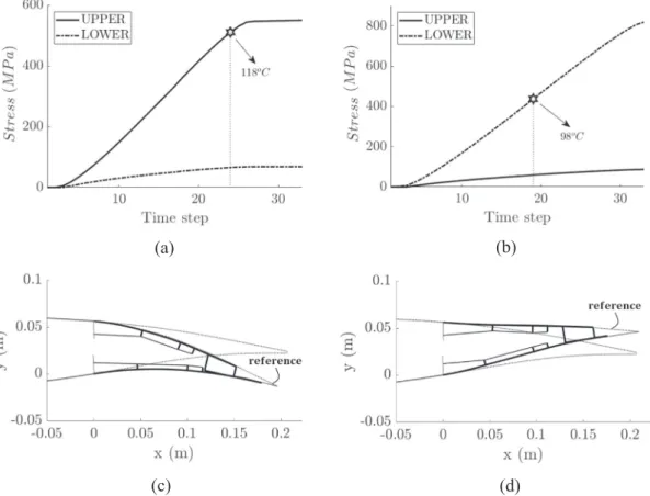 Fig. 10. Aerodynamic shape control of the MWP. Stress variation in both actuators for: (a) downward deflection by heating the upper actuator, and (b) upward deflectionby heating the lower actuator