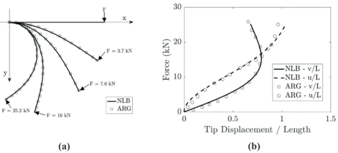 Fig. 14. Comparison of the NLB code with Argyris et al. [33] (ARG): (a) 1=4 ring under non-conservative nonuniform normal pressure, and (b) large deflection of circular ring for different load amplitudes p o : p 0 r 3 =EI.