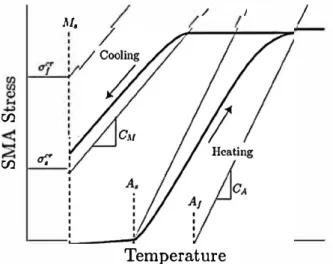 Fig. 1.  Stress-temperature diagram as modeled by Brinson; austenite to detwinned  m�rtensite  conversion  for  T  &gt; M,  and  of+  C M (T  - M,) &lt;  q  &lt;  o'f  +  C M (T  -M,); 