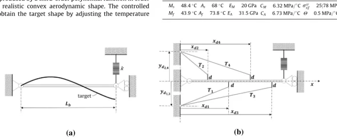 Fig. 6. Problem definition for the optimization procedure: (a) controlled configuration and target shape, and (b) the design parameters assumed in this example.