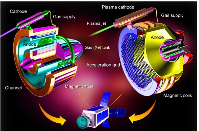 FIG. 3. Electrostatic systems: Hall (left) and gridded ion (right) thrusters, the two major candidates for powering future  spacecraft