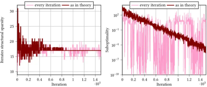 Figure 2: Comparisons between theoretical and harsh updating time for ARPSD.