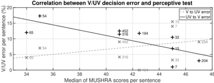 Fig. 8. UV-to-V (black +) and V-to-UV (grey ×) error rates depending on MUSHRA scores per sentence (numbers)