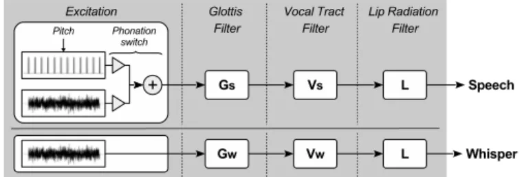 Fig. 1. Linear source filter models for speech (top) and whisper (bottom).