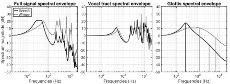 Fig. 3. Source-filter decomposition using GFM-IAIF on speech (black curves) and whisper (grey curves) for the vowel in “is”