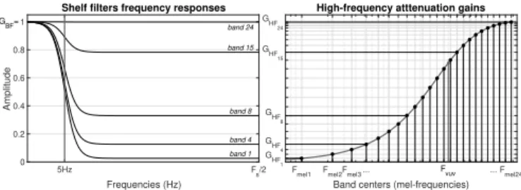 Fig. 4. Left: example of high-shelf filters for frequency bands (1,4,8,15,24).