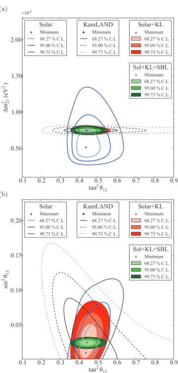 FIG. 17. (Color) Projections of the three-flavor neutrino oscil- oscil-lation parameters determined from Fig