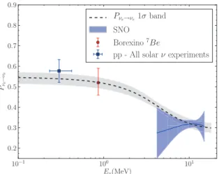 FIG. 18. (Color online) Various solar ν e survival probability measurements compared to the LMA prediction for 8 B neutrino.