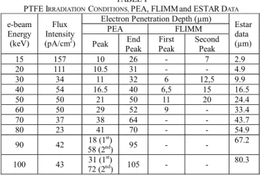 Fig. 7. Penetration depth versus the electron energy predicted by ESTAR [6] 
