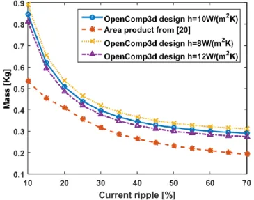 Fig. 12. Comparison of optimal results with classical product area versus current ripple.