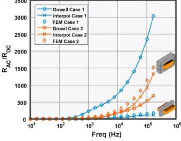 Fig. 9. Comparison of optimal results with classical product area versus current ripple [15].