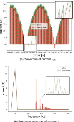 Fig. 7: Waveform and spectrum of current ݅ ௅௏