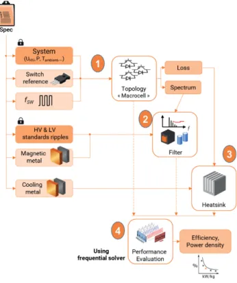 Fig. 10: Main steps of the design process