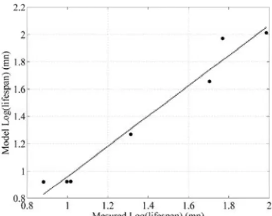 Fig 3. Effect of temperature on insulation lifespan, from -55°C to 180°C,  for V=2kV and F =10 kHz