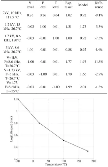 Fig. 6.  The diagram effects for the model (from left to right), M is the  average lifespan while the other terms are the stress effects