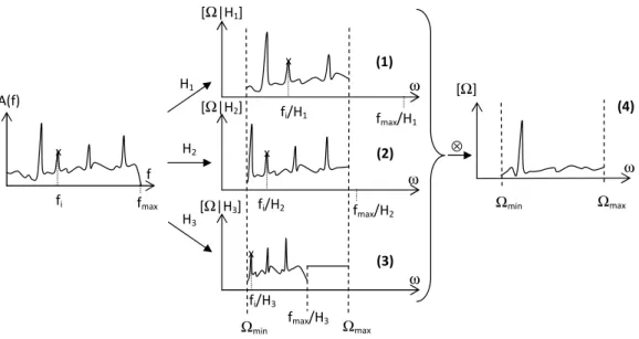 Fig. 4. Construction of the probability density functions of the rotation frequency, from the instantaneous spectrum and 3 orders of the fundamental rotation  fre-quency