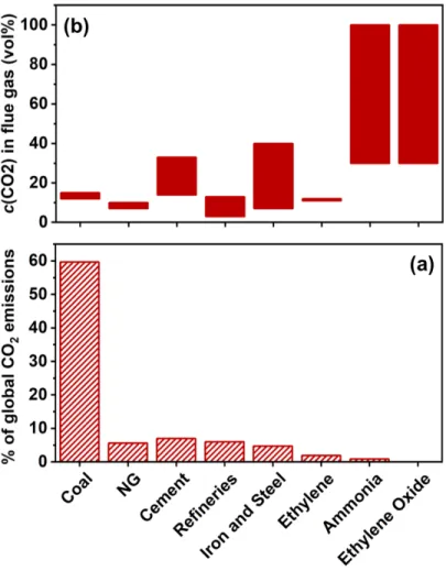 Figure 1-3: (a) Percentage contribution of various CO 2 -emitting processes to the global CO 2