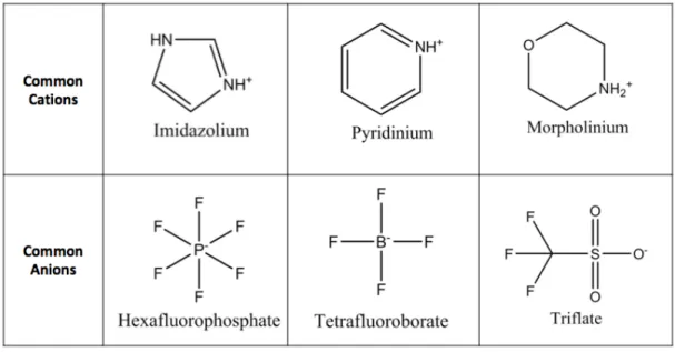 Table 1-4: Common cations and anions employed in ionic liquids used for CO 2  capture