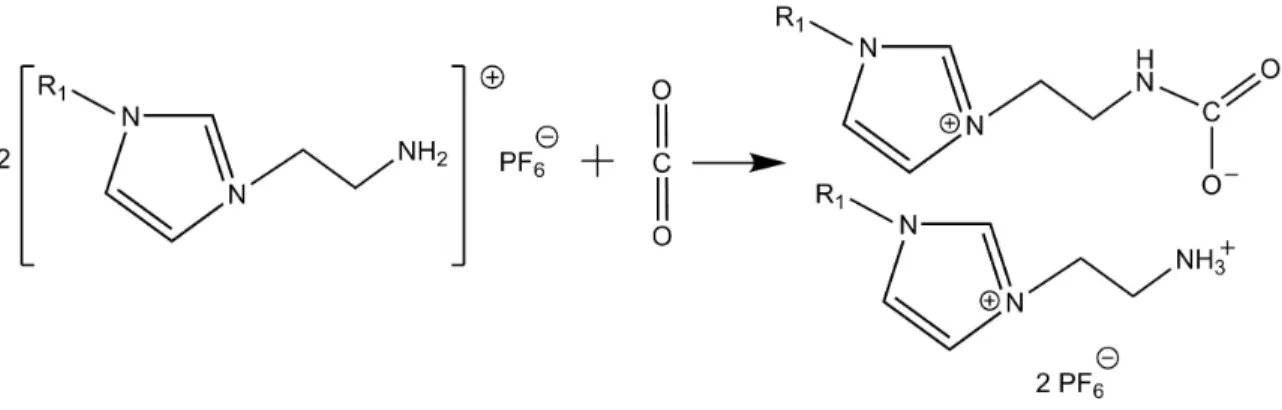 Figure  1-8:  Reaction  mechanism  of  chemical  CO 2   capture  by  an  imidazolium-based  task- task-specific ionic liquid