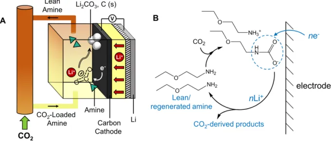 Figure  2-1:  (a)  Schematic  of  a  combined  capture-and-conversion  Li-CO 2   cell  with  amine  regeneration