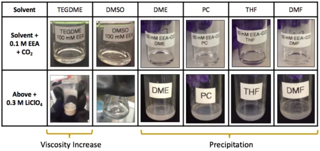 Figure  2-4: Photographs  of  (top  row)  solvent  samples  containing  0.1  M  CO 2 -loaded  EEA  species, and (bottom row) the same solutions upon introduction of 0.3 M LiClO 4 