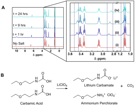 Figure 2-8: (a) Time-dependent  1 H NMR spectra of a solution containing 50 mM CO 2 -bound  EEA in DMSO-d 6  before the addition of 0.3 M LiClO 4  (i), and 1 hour (ii), 9 hours (iii), and 24  hours  (iv)  after  the  addition  of  0.3  M  LiClO 4 