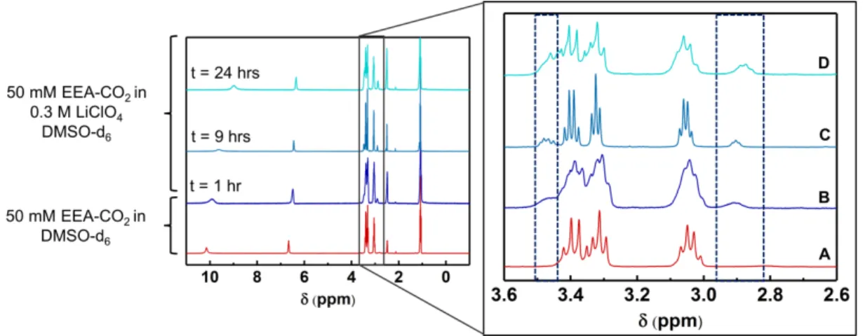 Figure 2-9: Time-dependent  1 H NMR spectra of a solution containing (a) 50 mM CO 2 -bound  EEA in DMSO, and (b)-(d) 0.3 M LiClO 4 /DMSO with added 50 mM EEA-CO 2 , 1, 9 and 24  hours, respectively, after addition