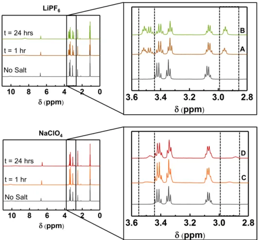 Figure 2-10: Time-dependent  1 H NMR spectra of a solution containing 50 mM CO 2 -bound  EEA in DMSO-d 6 , (a) 1 hour and (b) 24 hours after the addition of 0.3 M LiPF 6 , and (c) 1 hour  and (d) 24 hours after the addition of 0.3 M NaClO 4