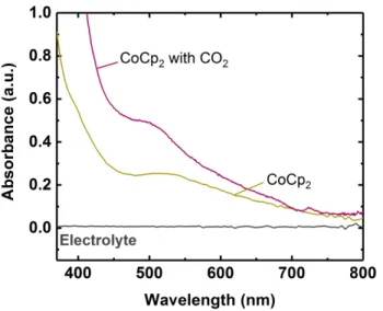 Figure 2-13: UV-visible spectra of 0.3 M LiClO 4 /DMSO containing cobaltocene (CoCp 2 ) and  physically dissolved CO 2 
