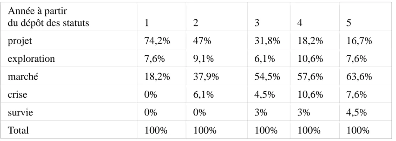 Tableau 4. Evolution de la part des différents régimes durant les 5 premières années  