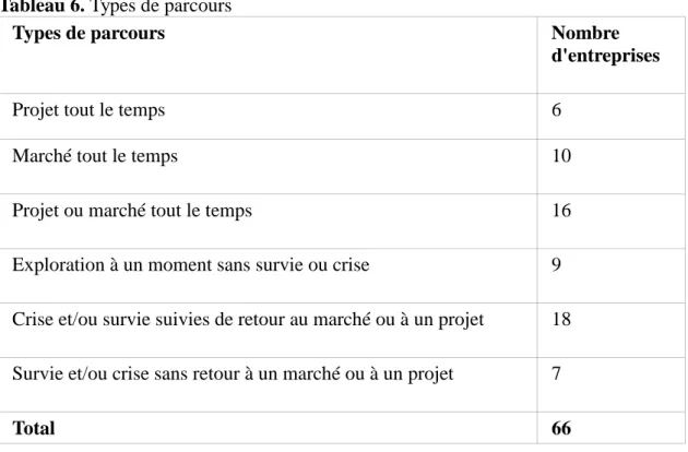 Tableau 6. Types de parcours 
