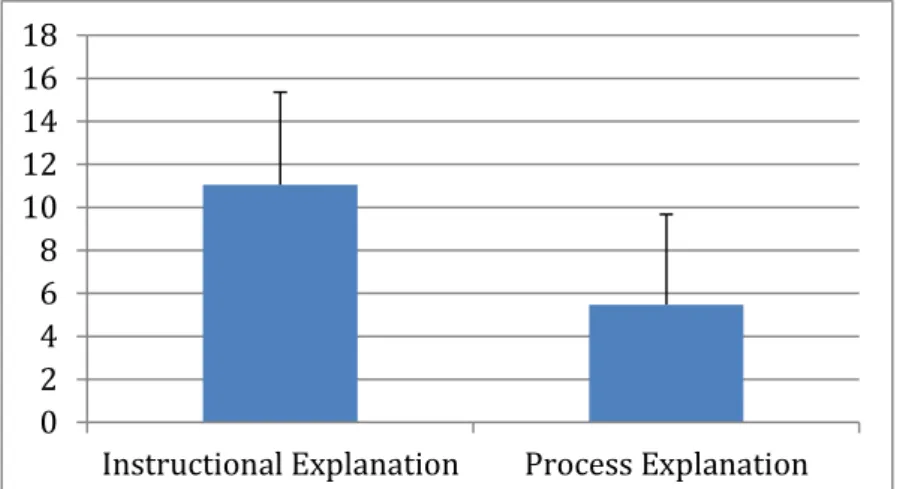 Figure 1. Mean number of clauses per type of explanation 