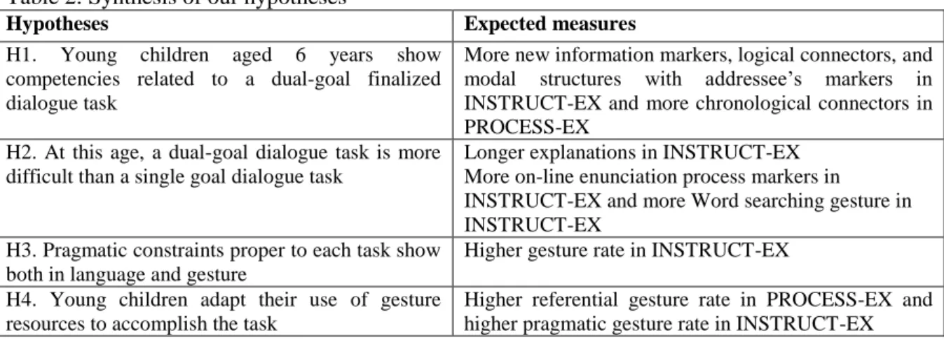 Table 2: Synthesis of our hypotheses 
