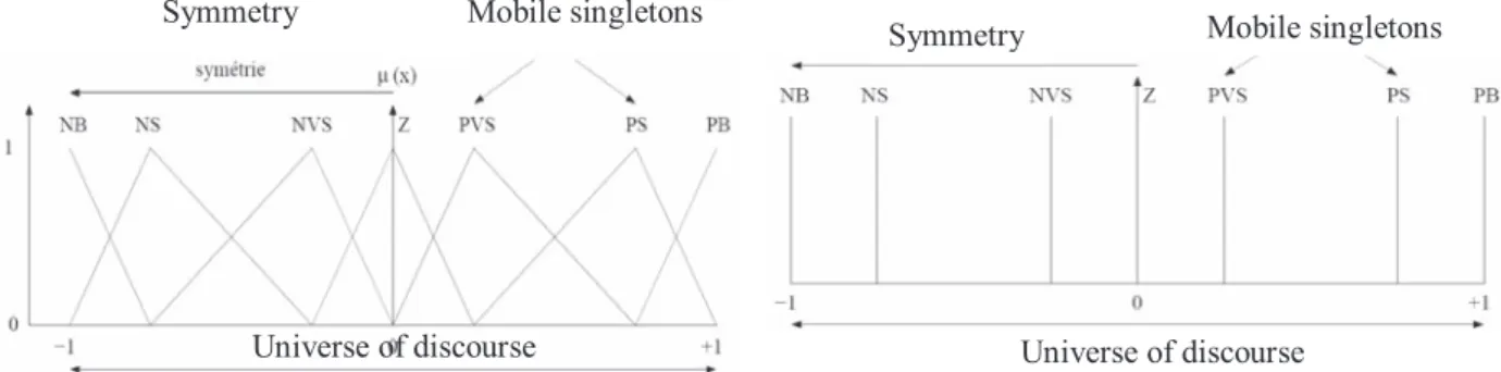Fig. 7 : Output singletons Mobile singletons Symmetry Universe of discourse  Mobile singletons Universe of discourse Symmetry 