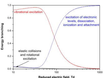 Fig. 1. Energy branching in electron collisions with molecules between (i) elastic collisions and rotational excitation, (ii)  vi-brational excitation and (iii) excitation of electronic levels  in-cluding dissociation, ionization and attachment processes i