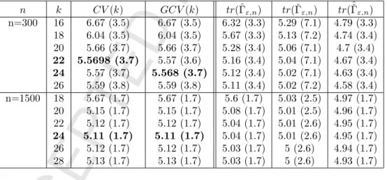 Table 1: CV and GCV criteria for different values of k and mean values for the estimators of T r(Γ ε ) (simulation 1 with n = 300 and n = 1500)