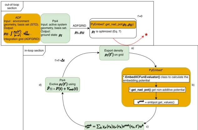 Figure 1: Working owchart of the uFDE-RT-TDDFT. In the out-of-loop section the den- den-sity and electrostatic potential of the environment are obtained as grid functions