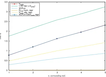 Figure 2: Time needed for dierent tasks vs number of surrounding molecules