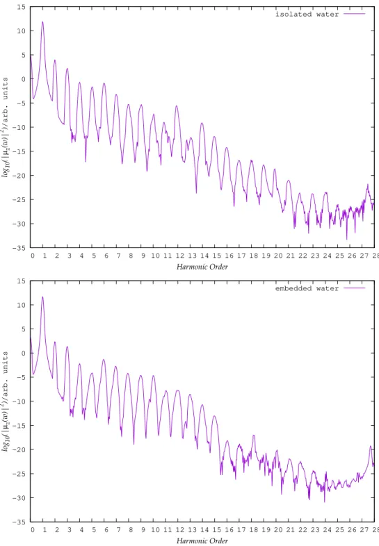 Figure 6: Upper panel: Emission spectrum of isolated water molecule. Lower panel: Emis- Emis-sion spectrum of the same water molecule embedded in the (H 2 O) 5 cluster