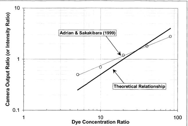 Figure 3 - Dye Concentration Ratio Effects