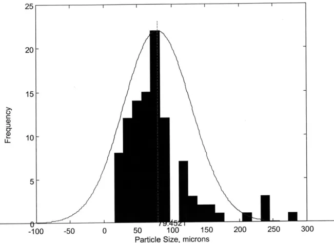 Figure 5 - Representative Particle Size Distribution. Based on  Figure 4.
