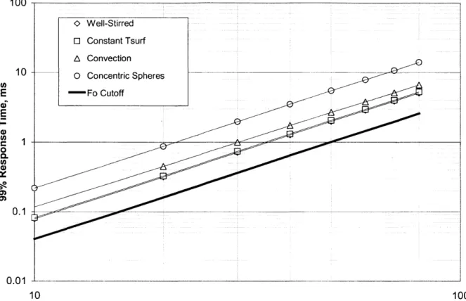 Figure 7 - Particle Thermal Response Time.