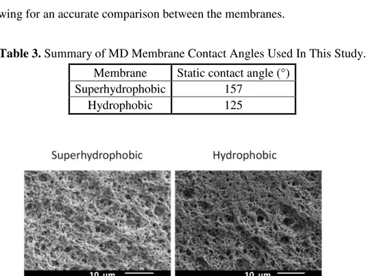 Table 3. Summary of MD Membrane Contact Angles Used In This Study.  