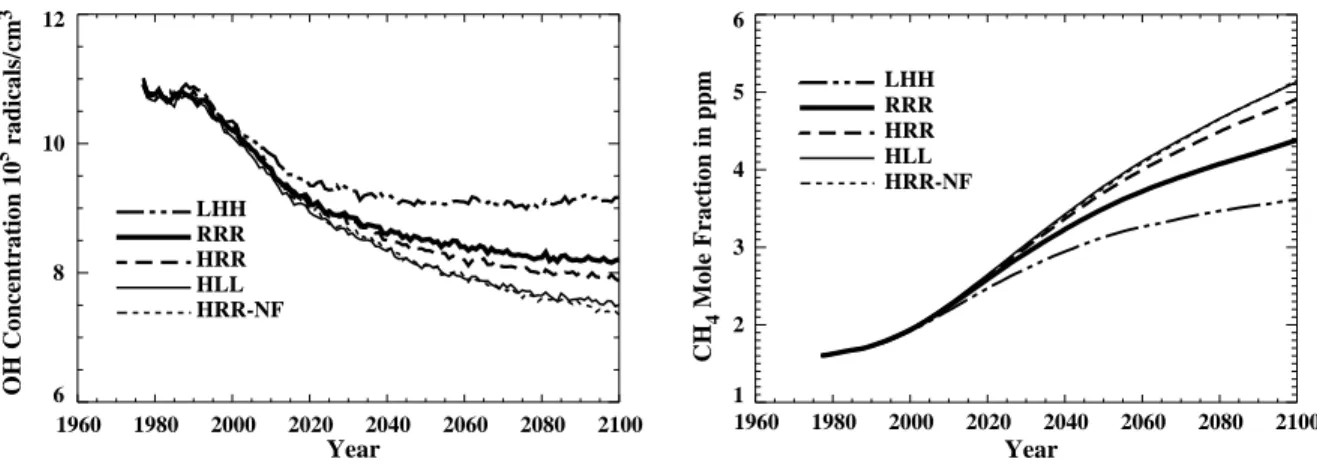 Figure 1. Annually averaged and tropospheric-mean values of the concentrations of OH radicals (right panel, 10 5  radiacal/cm 3 ) and mole fractions of CH 4  (left panel, ppm) predicted by the model